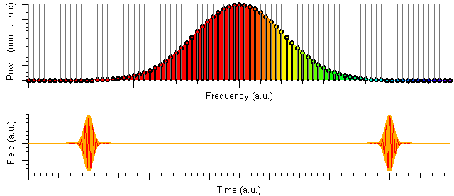 Short (femtosecond) pulse has a broad spectrum