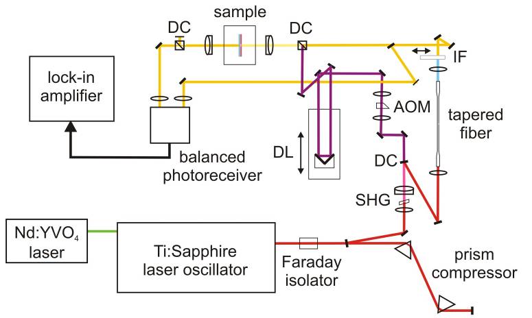 Martin Punke: High-repetition-rate white-light pump–probe spectroscopy with a tapered fiber. The technique employs a Ti:sapphire laser oscillator TIF-50, Del Mar Ventures, San Diego (current model name Trestles 50).